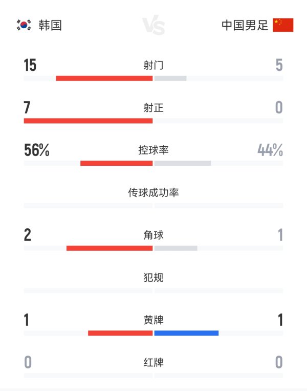 单方面碾压！国足0-3韩国全场数据：国足0射正 韩国15射7正！